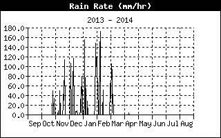 Matshelagabedi - Maximum Rainfall Rate Annual History
