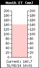 Matshelagabedi - Monthly Evapotranspiration