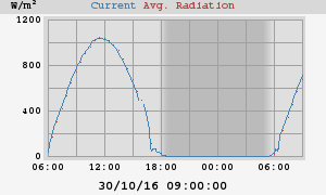 Radiation