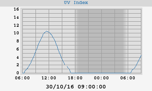 UV Index